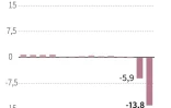 Evolution trimestrielle de la croissance française depuis 2017 selon l'Insee
