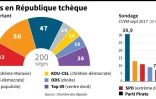 Elections en République tchèque