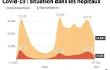Covid-19 : situation dans les hĂ´pitaux