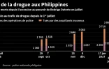 Guerre antidrogue aux Philippines