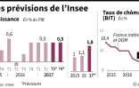 Note de conjoncture de l'Insee