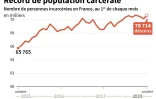 Record de population carcérale