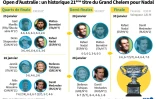 Open d'Australie : Rafael Nadal remporte un historique 21ème titre du Grand Chelem