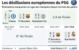 Les désillusions européennes du PSG