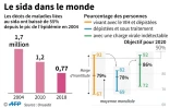 Le sida dans le monde