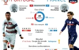 Ligue des nations : Portugal - France