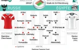Mondial - Groupe A - Russie-Egypte