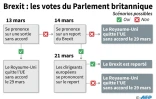 Brexit : les votes du Parlement britannique