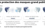 Quel niveau de protection pour les masques grand public?