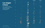 Les otages à Gaza
