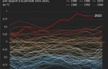 2023 en voie d'être l'année la plus chaude enregistrée