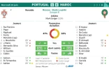 Feuille de match et statistique du match Portugal - Maroc 