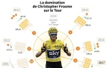 La domination de Christopher Froome sur le Tour
