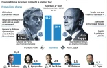 Primaire de la droite : le duel Fillon-Juppé au 2nd tour