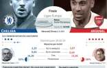 Finale Ligue Europa : Chelsea vs Arsenal 