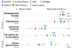 La Guinée en 5 indicateurs clés