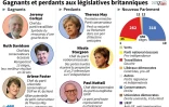 Gagnants et perdants aux législatives britanniques