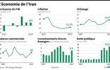 L'économie de l'Iran