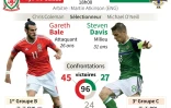 Euro-2016 : 8e de finale Pays de Galles - Irlande du Nord
