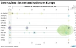 Nombre de nouvelles contaminations de nouveau coronavirus en Europe par jour depuis le 1er février