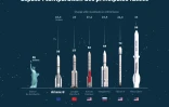 Espace : comparaison des principales fusées