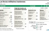 Les forces militaires iraniennes
