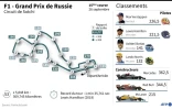 Circuit de Sotchi du Grand prix de formule 1 de Russie du 26 septembre, classements pilotes et constructeurs