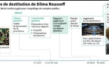 La procédure de destitution de Dilma Rousseff