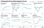 L'économie de la Grèce depuis 10 ans