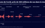 Deux ans de Covid, près de 300 millions de cas dans le monde