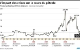 Evolution mensuelle des cours de pétrole(WTI)et principaux événements depuis 1973 