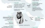 Le pouvoir saoudien depuis l'ascension du prince Salmane