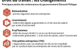 Droit du travail : les changements