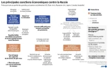 Les principales sanctions économiques contre la Russie