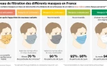 Le niveau de filtration des différents masques en France