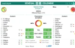 Feuille de match et statistiques du match Sénégal - Colombie 