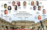 Principaux candidats possibles à 6 mois de l'élection présidentielle