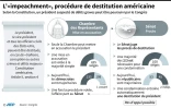La procédure de destitution américaine