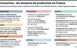 Coronavirus : les mesures de protection en France