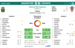 Feuille de match et statistiques du match Argentine - Croatie 
