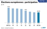 Elections européennes : participation