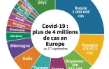 Covid-19 : 4 millions de cas en Europe