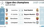 Ligue des champions : quarts de finale