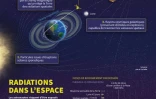Radiations dans l'espace