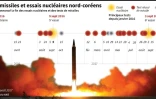 Tests de missiles et essais nucléaires nord-coréens