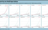 Le coronavirus en Amérique latine