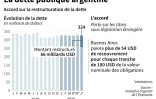 La dette publique argentine