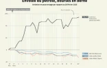 Envolée du pétrole, bourses en berne