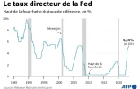 Le taux directeur de la Fed