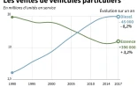 Les ventes de véhicules particuliers